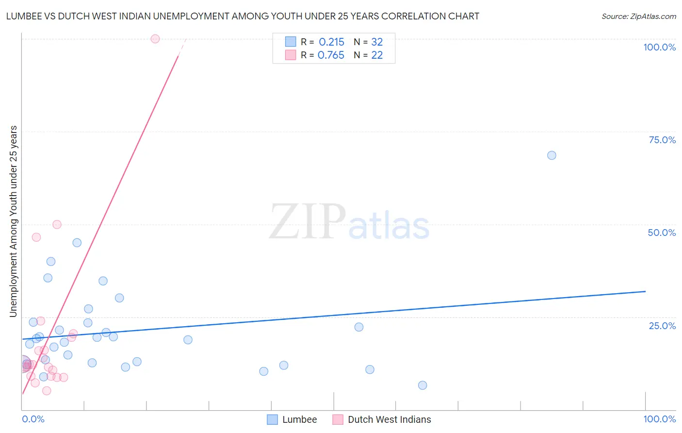 Lumbee vs Dutch West Indian Unemployment Among Youth under 25 years