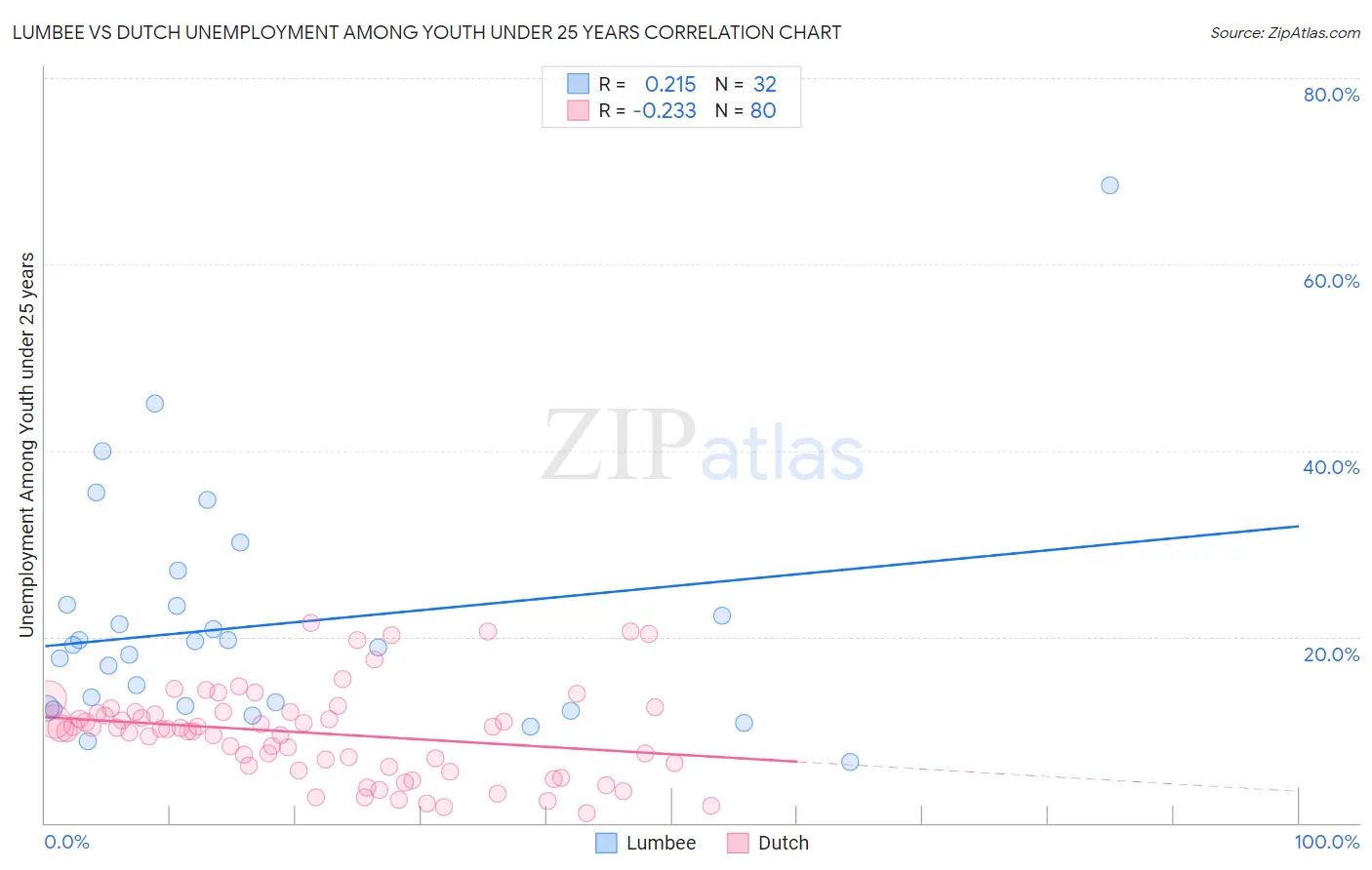 Lumbee vs Dutch Unemployment Among Youth under 25 years