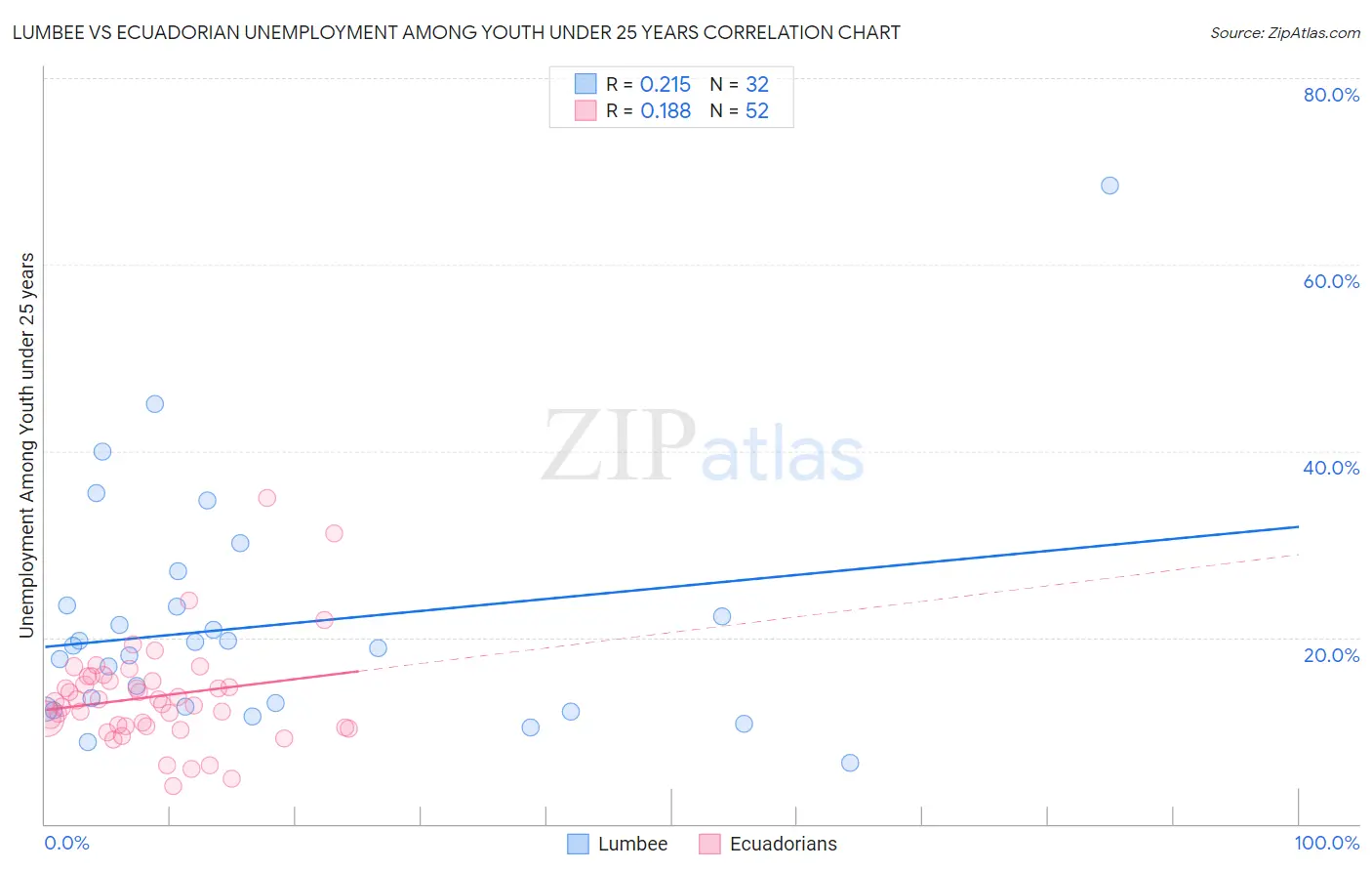 Lumbee vs Ecuadorian Unemployment Among Youth under 25 years