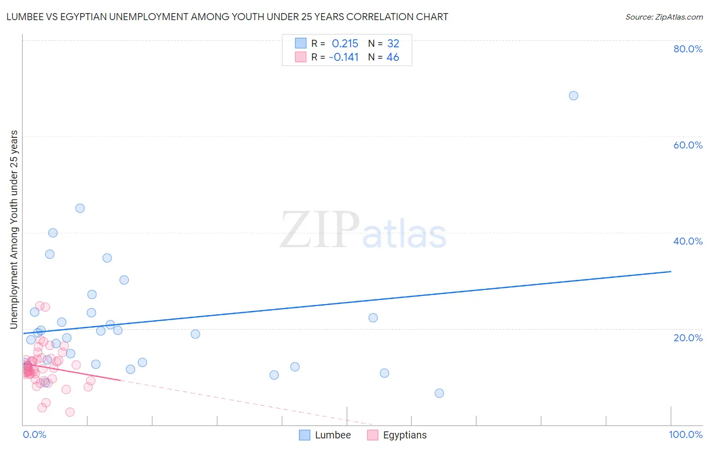 Lumbee vs Egyptian Unemployment Among Youth under 25 years