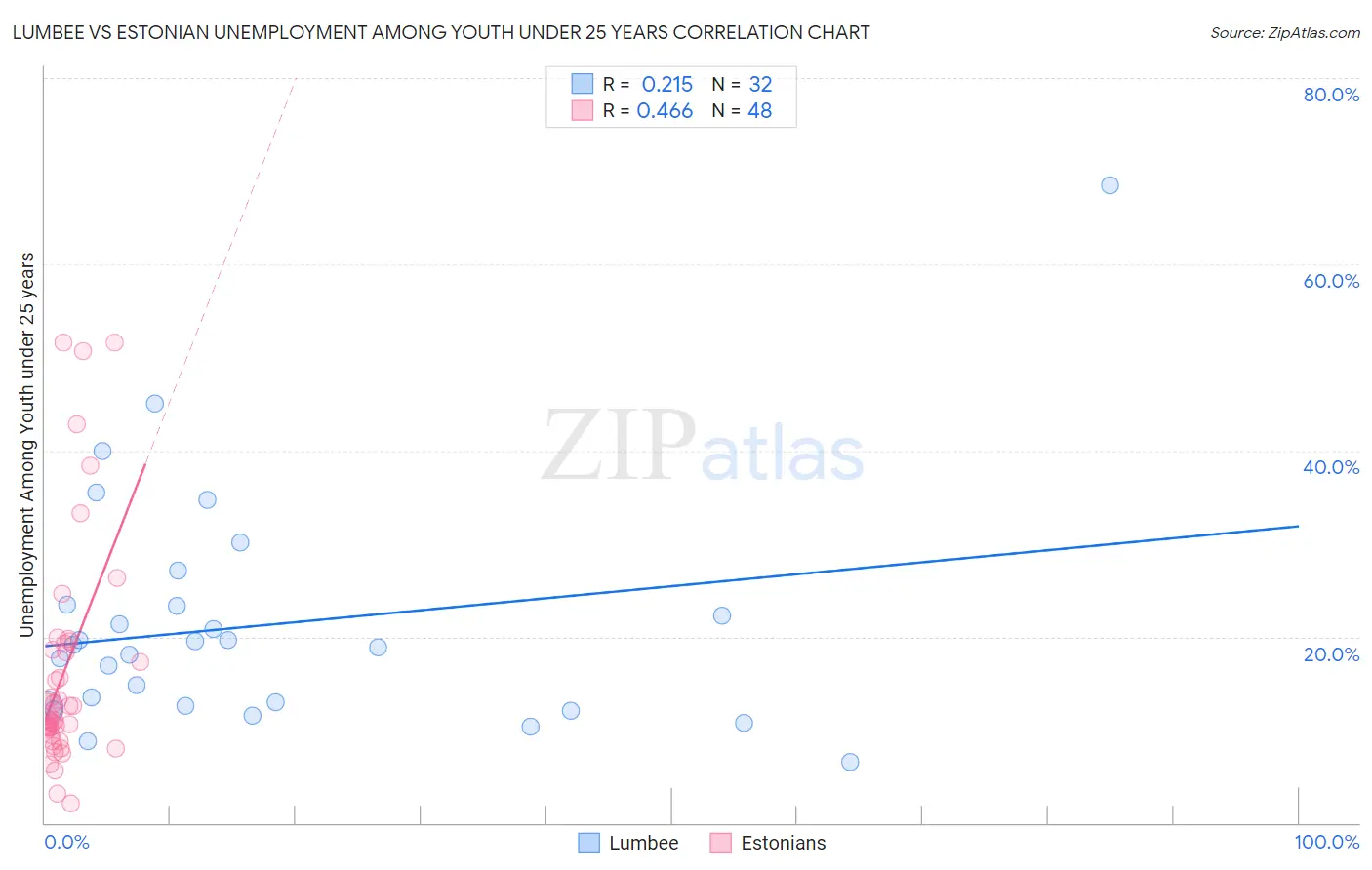 Lumbee vs Estonian Unemployment Among Youth under 25 years