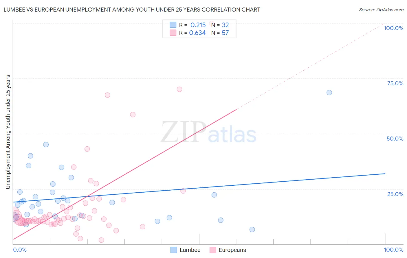 Lumbee vs European Unemployment Among Youth under 25 years