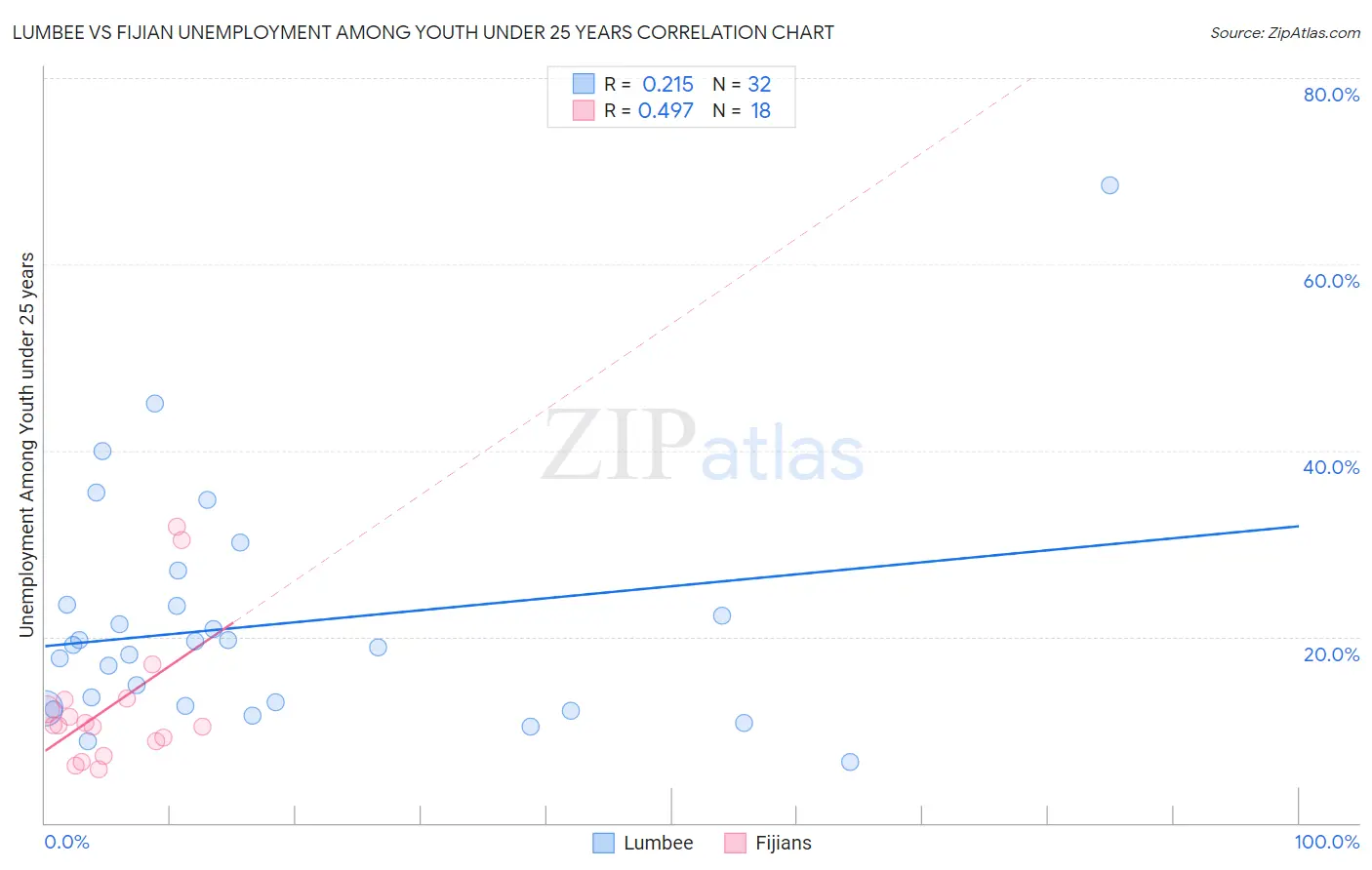 Lumbee vs Fijian Unemployment Among Youth under 25 years