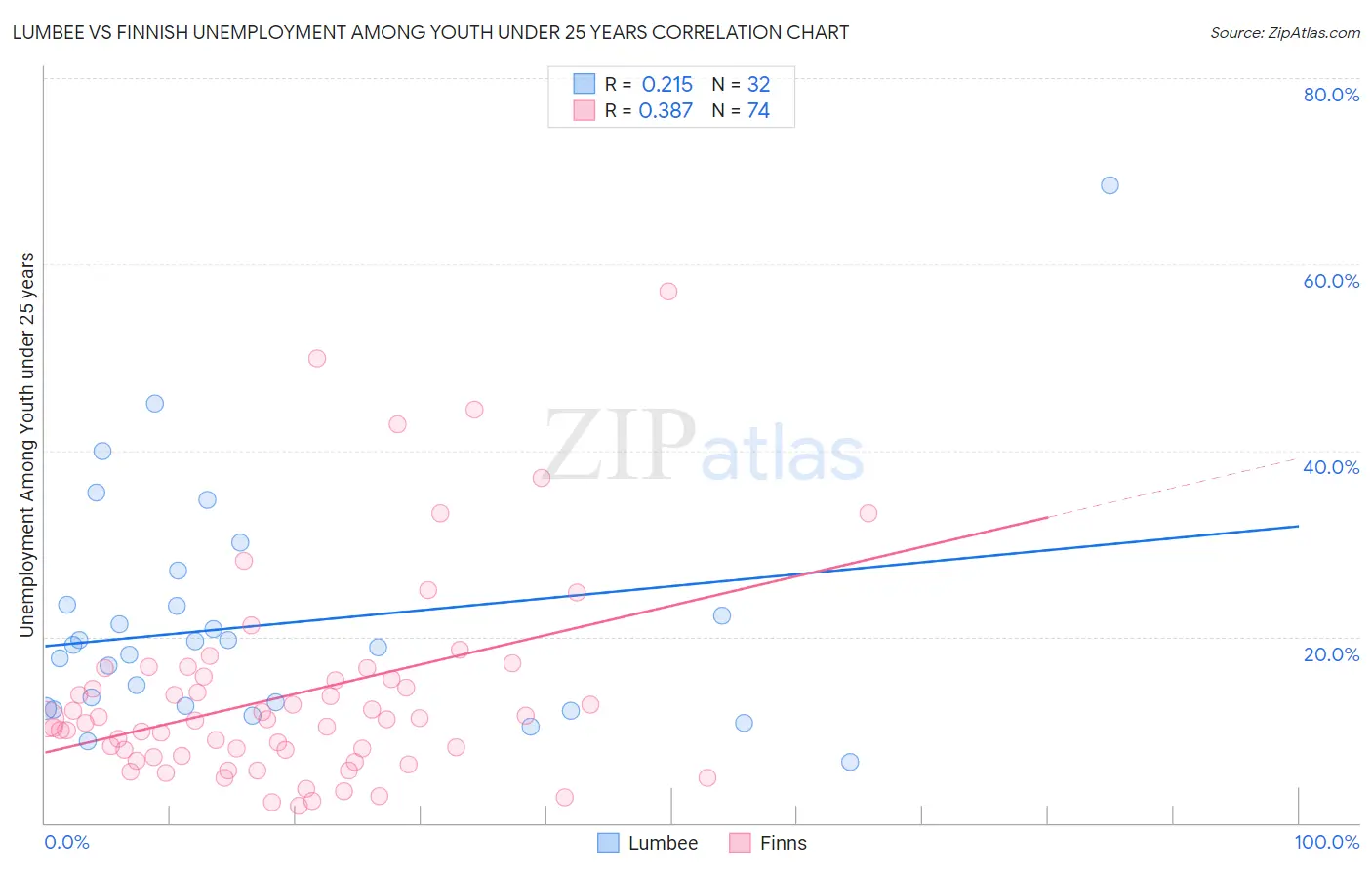Lumbee vs Finnish Unemployment Among Youth under 25 years