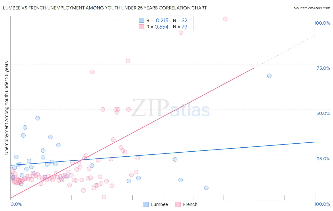 Lumbee vs French Unemployment Among Youth under 25 years