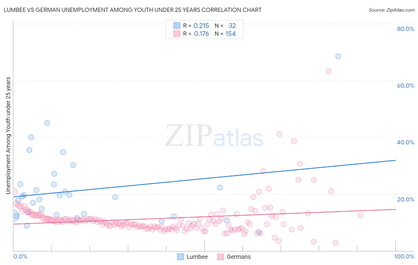 Lumbee vs German Unemployment Among Youth under 25 years