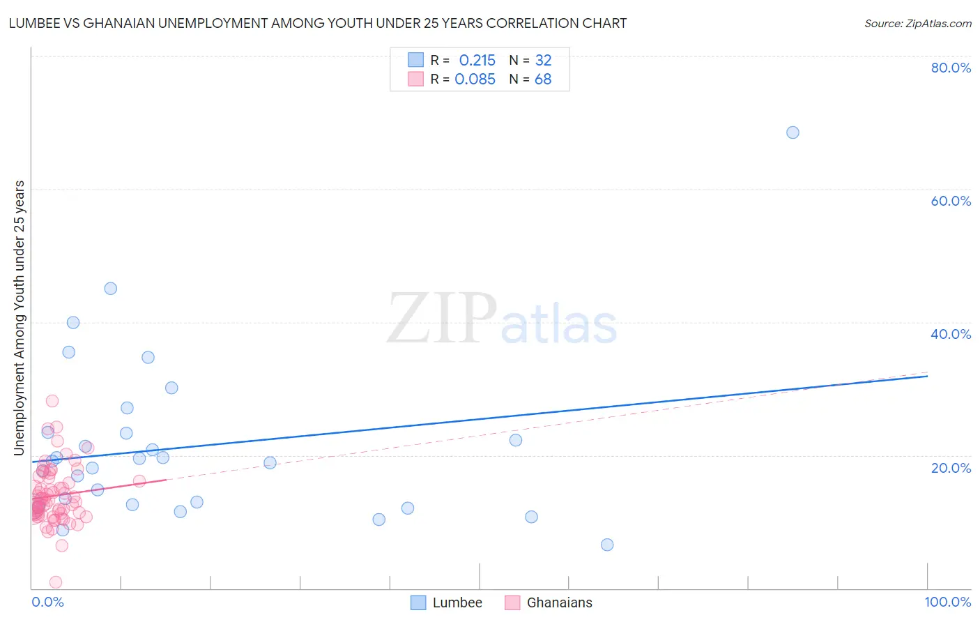 Lumbee vs Ghanaian Unemployment Among Youth under 25 years