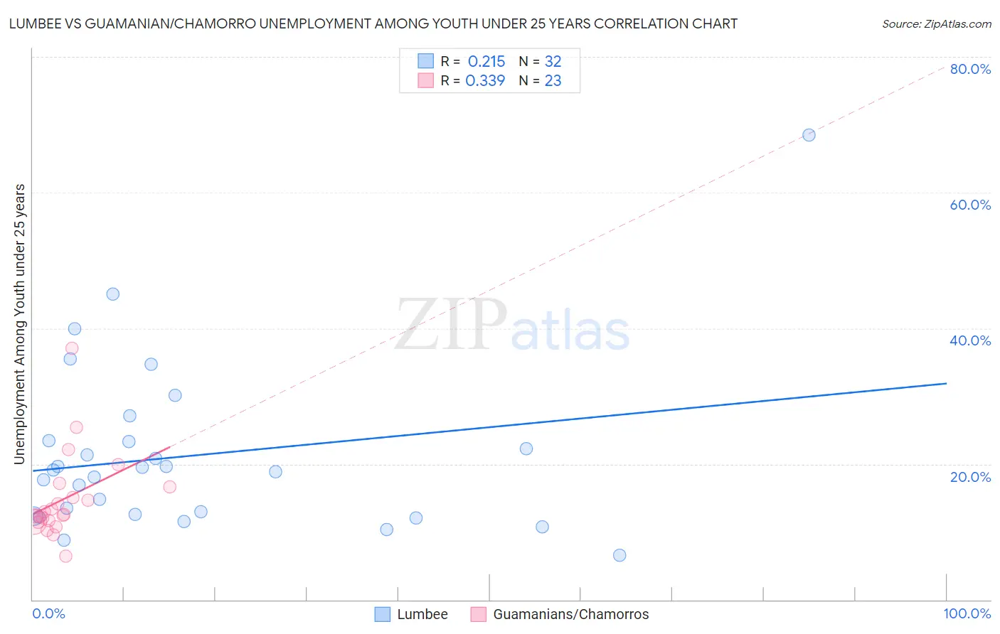 Lumbee vs Guamanian/Chamorro Unemployment Among Youth under 25 years