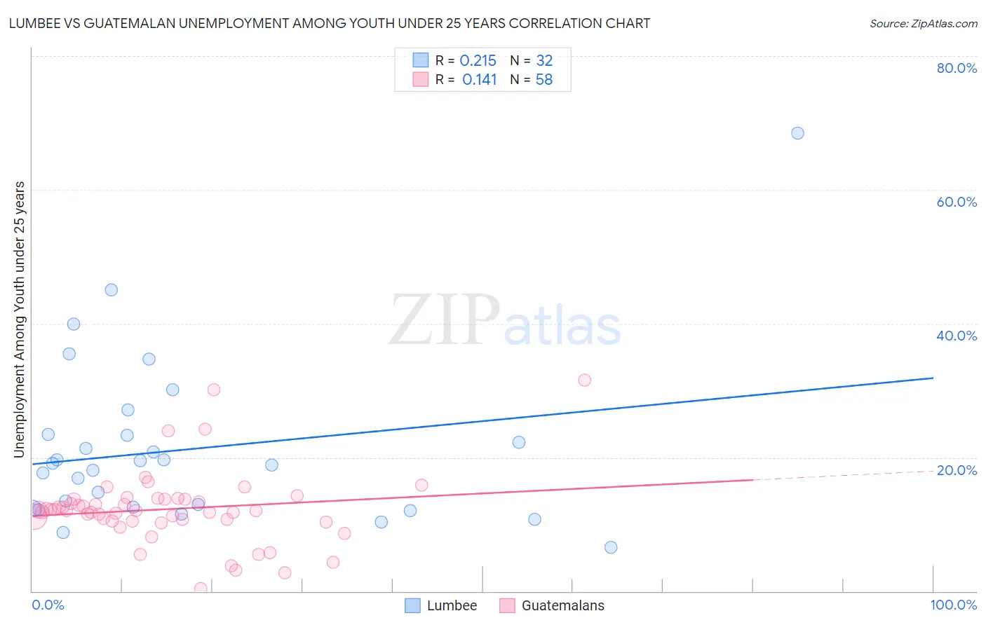 Lumbee vs Guatemalan Unemployment Among Youth under 25 years