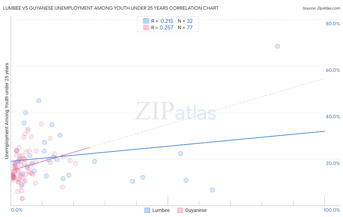 Lumbee vs Guyanese Unemployment Among Youth under 25 years