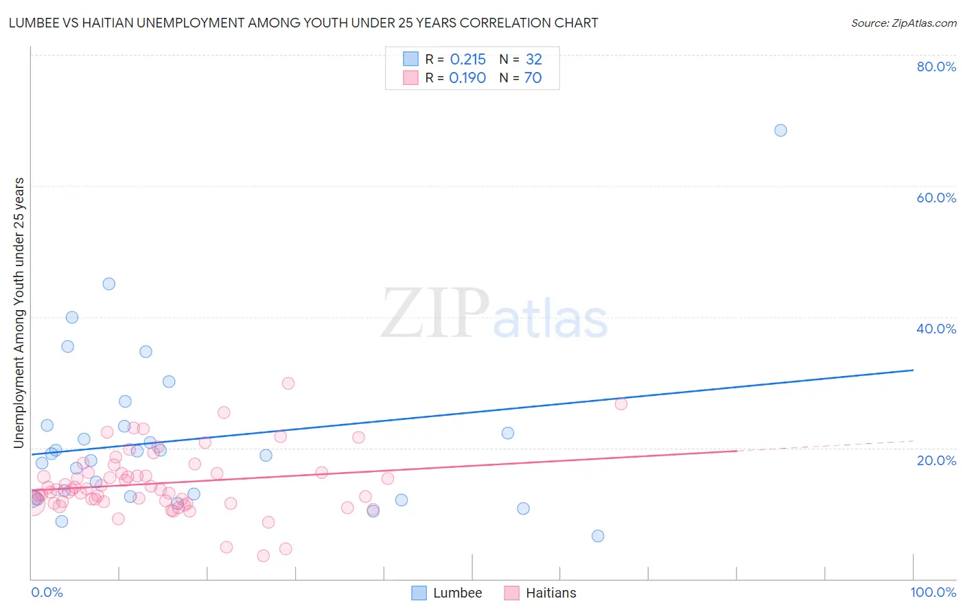 Lumbee vs Haitian Unemployment Among Youth under 25 years