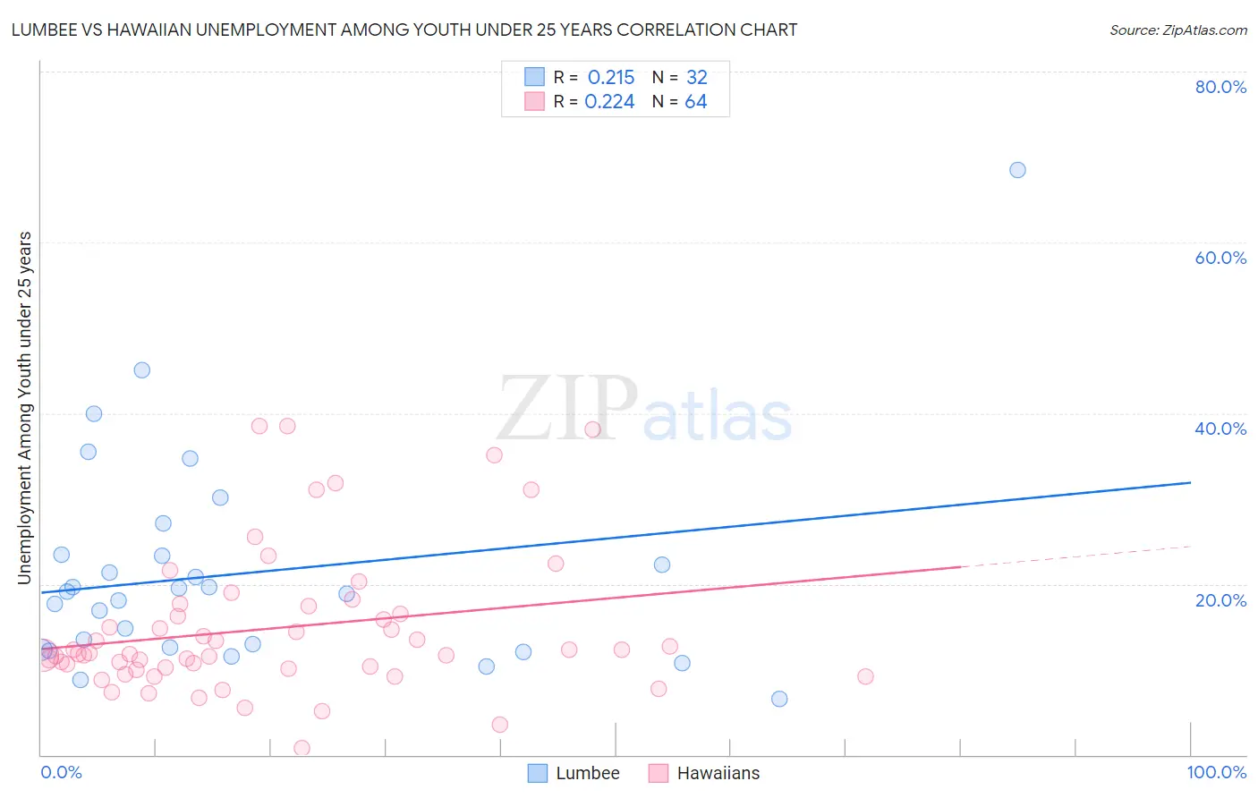 Lumbee vs Hawaiian Unemployment Among Youth under 25 years
