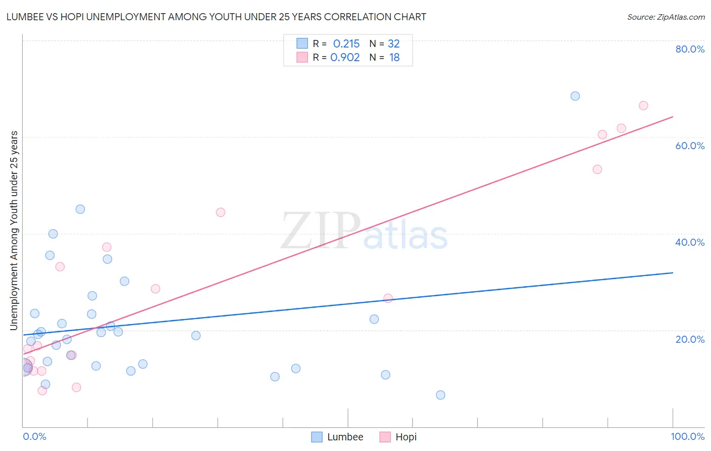 Lumbee vs Hopi Unemployment Among Youth under 25 years