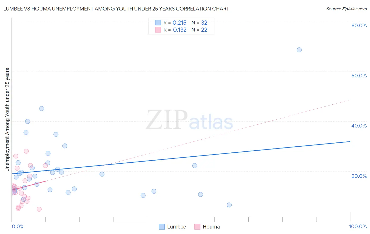 Lumbee vs Houma Unemployment Among Youth under 25 years