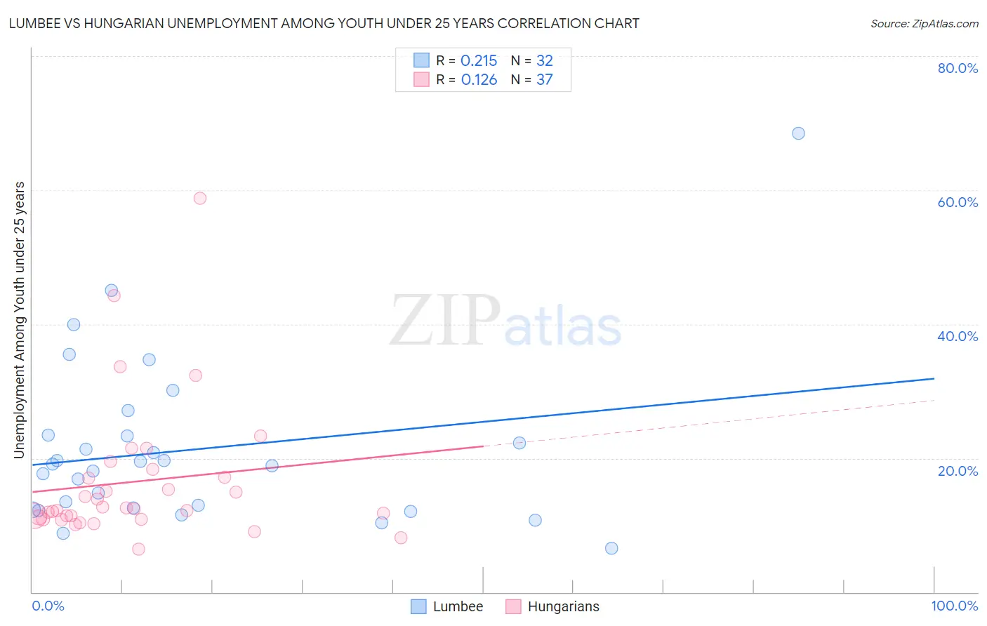 Lumbee vs Hungarian Unemployment Among Youth under 25 years