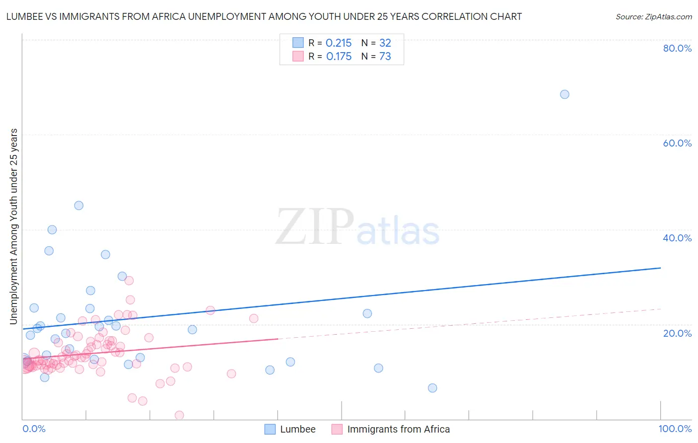 Lumbee vs Immigrants from Africa Unemployment Among Youth under 25 years