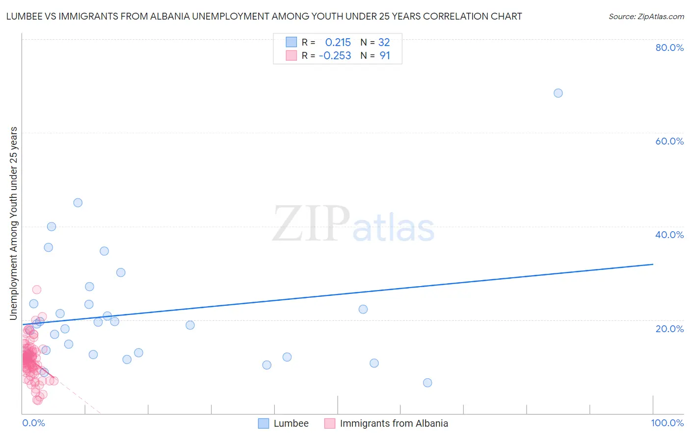 Lumbee vs Immigrants from Albania Unemployment Among Youth under 25 years