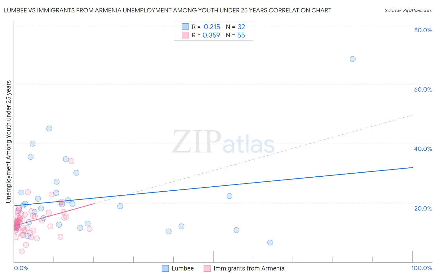 Lumbee vs Immigrants from Armenia Unemployment Among Youth under 25 years