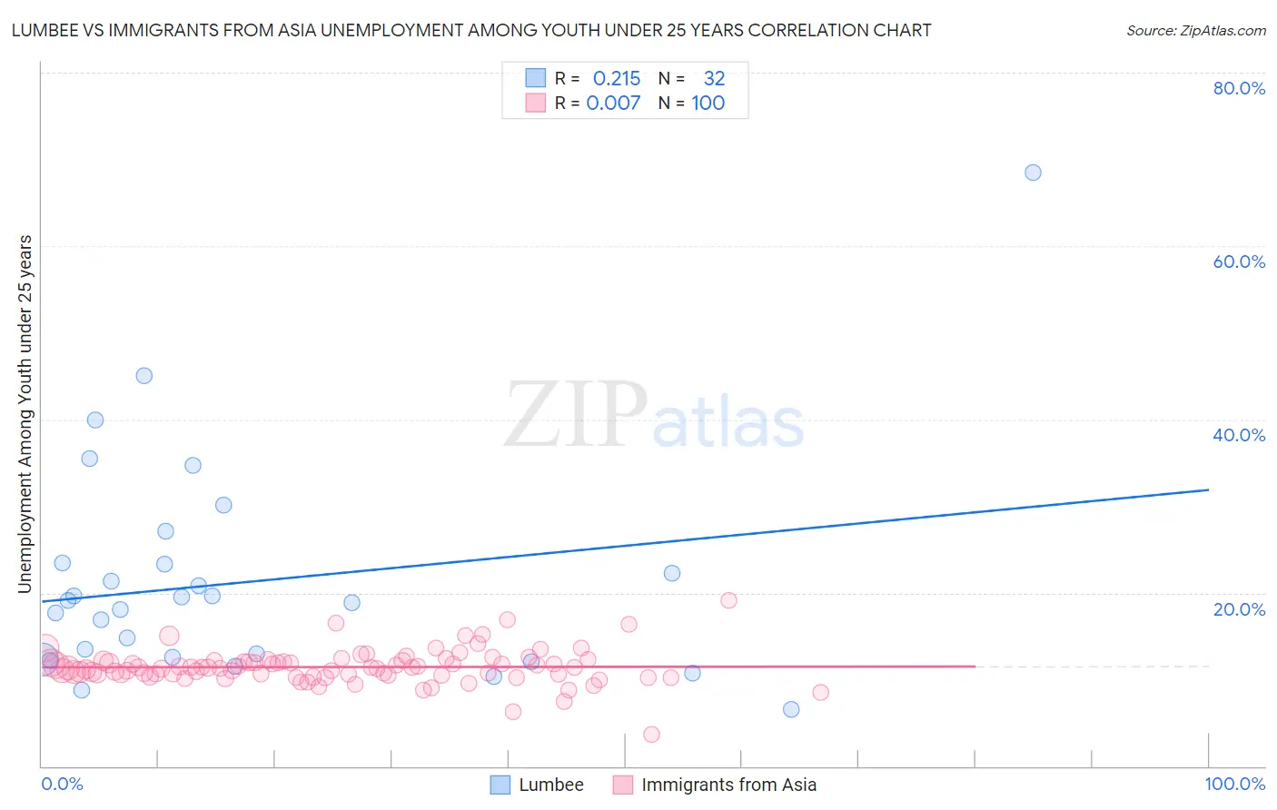 Lumbee vs Immigrants from Asia Unemployment Among Youth under 25 years