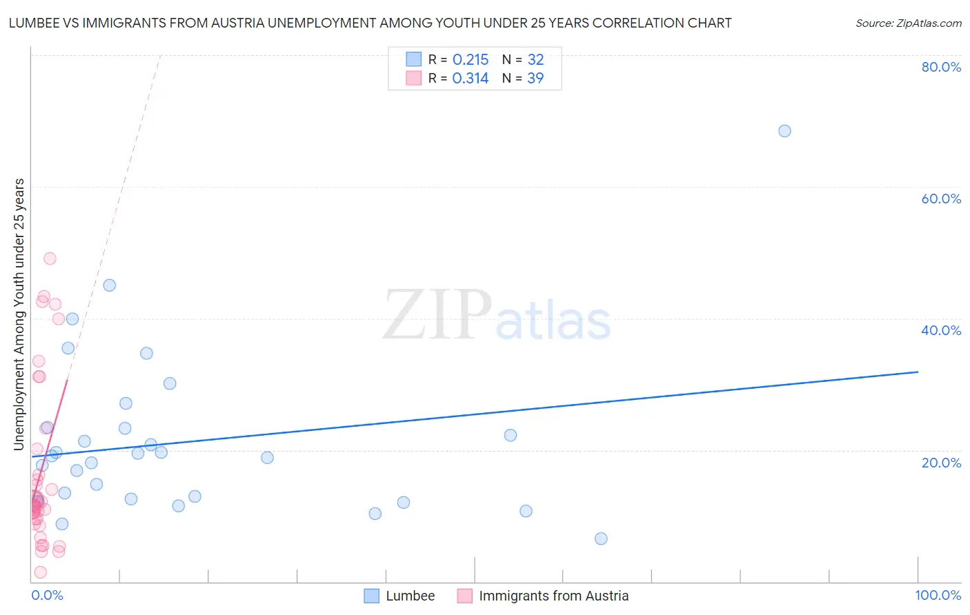 Lumbee vs Immigrants from Austria Unemployment Among Youth under 25 years