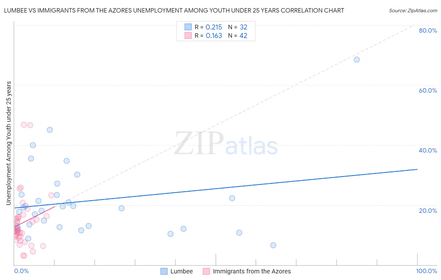 Lumbee vs Immigrants from the Azores Unemployment Among Youth under 25 years