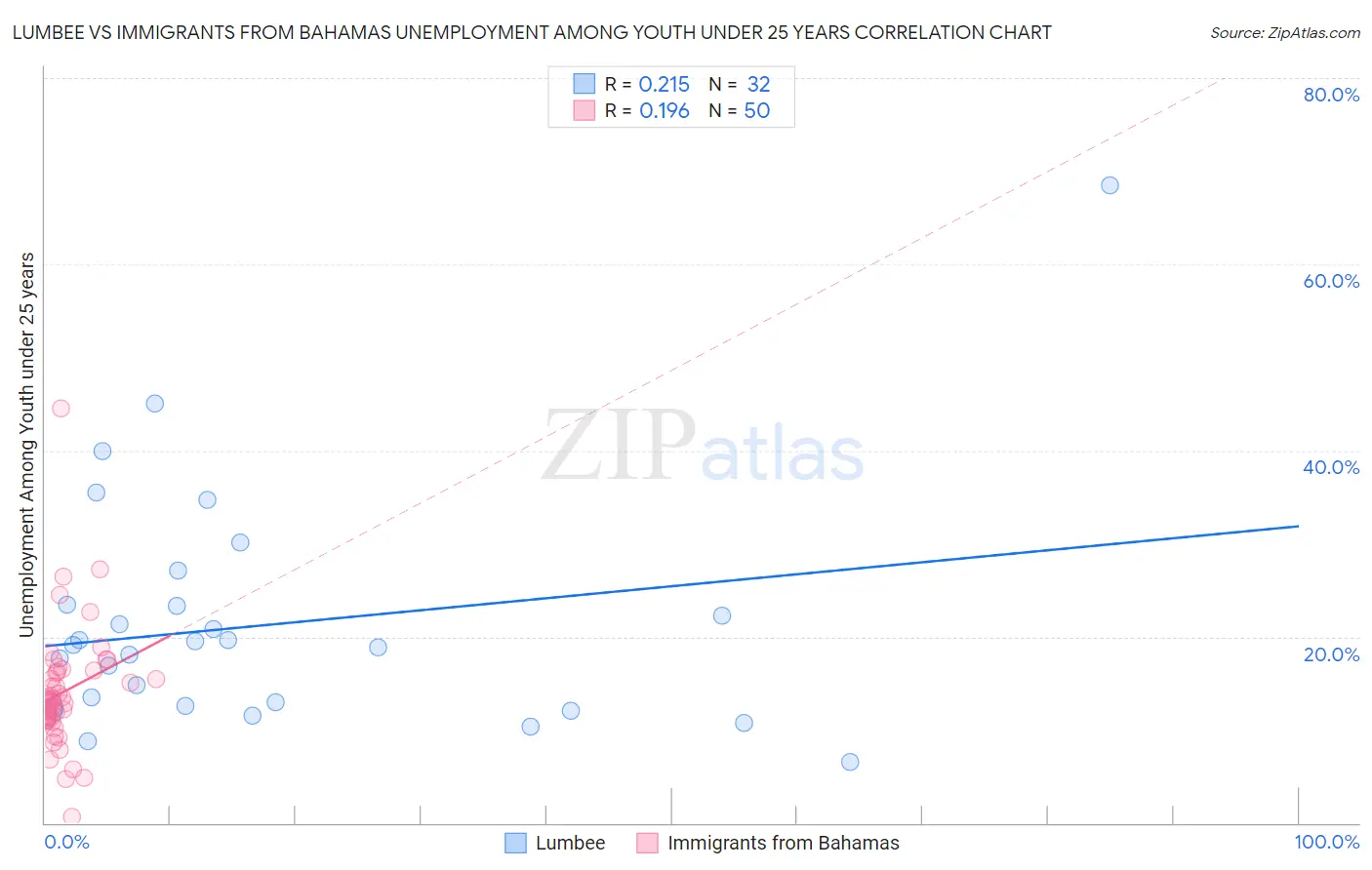 Lumbee vs Immigrants from Bahamas Unemployment Among Youth under 25 years