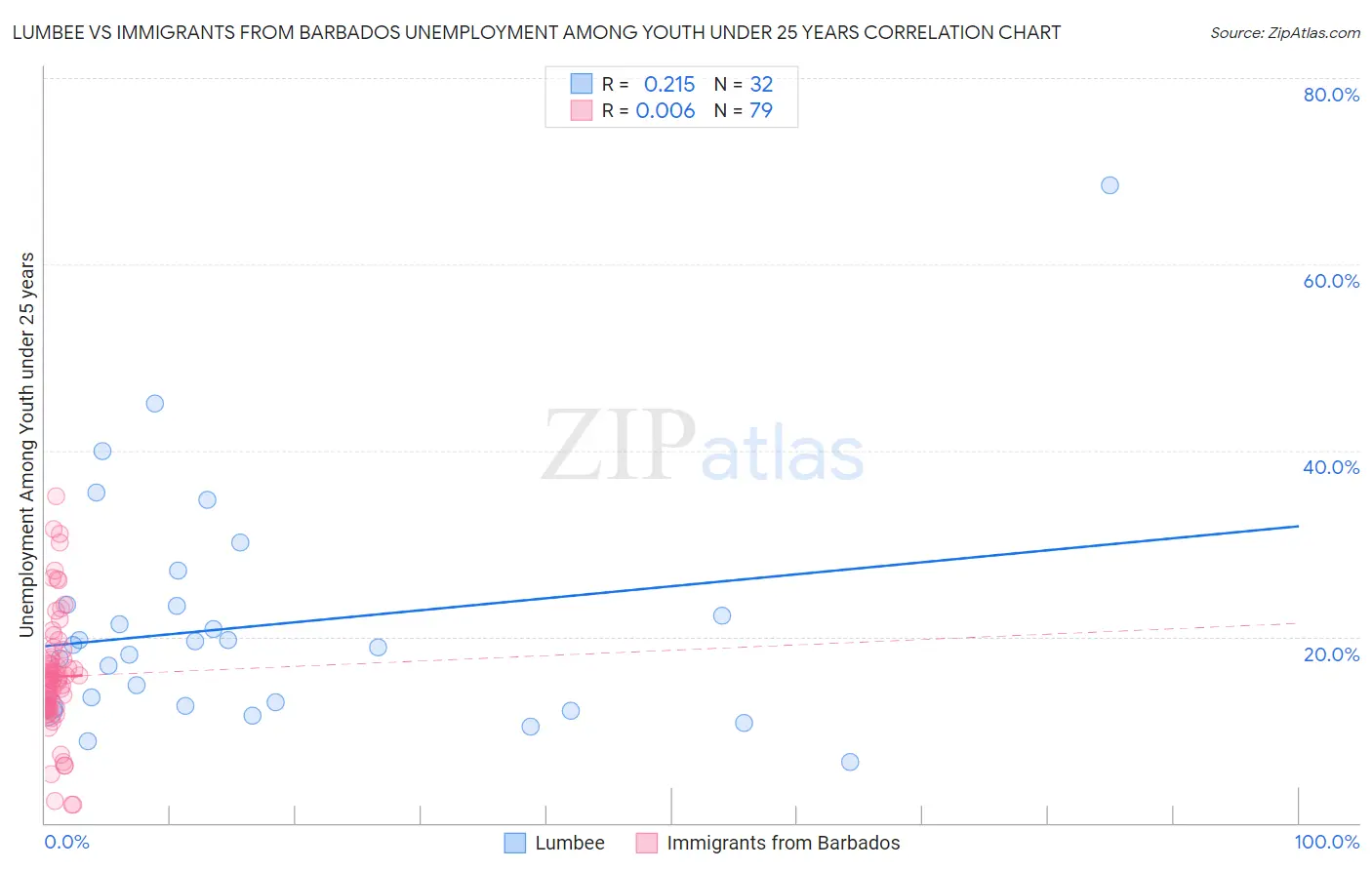 Lumbee vs Immigrants from Barbados Unemployment Among Youth under 25 years