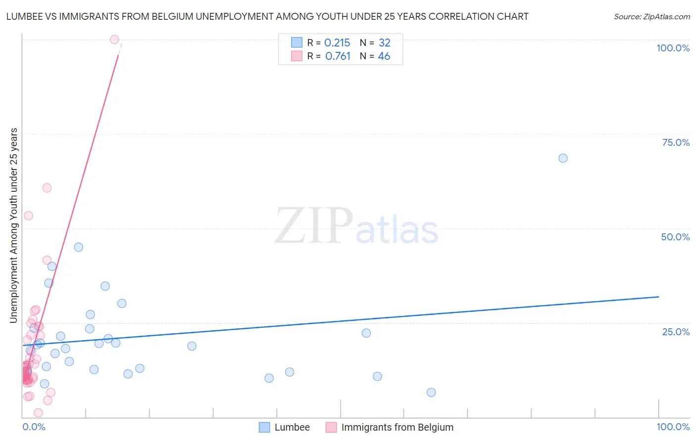 Lumbee vs Immigrants from Belgium Unemployment Among Youth under 25 years