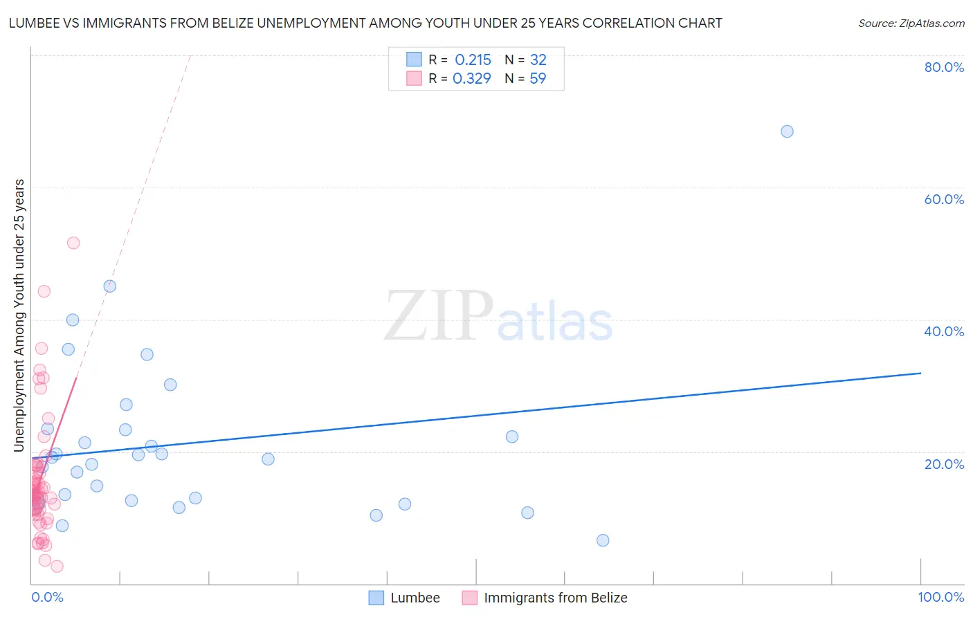 Lumbee vs Immigrants from Belize Unemployment Among Youth under 25 years