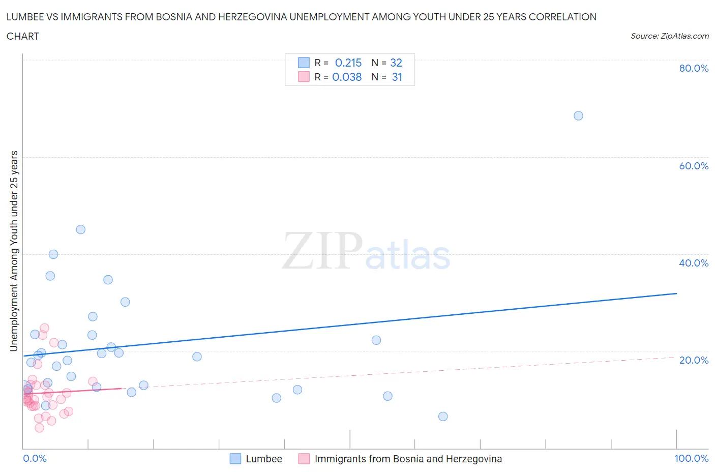 Lumbee vs Immigrants from Bosnia and Herzegovina Unemployment Among Youth under 25 years