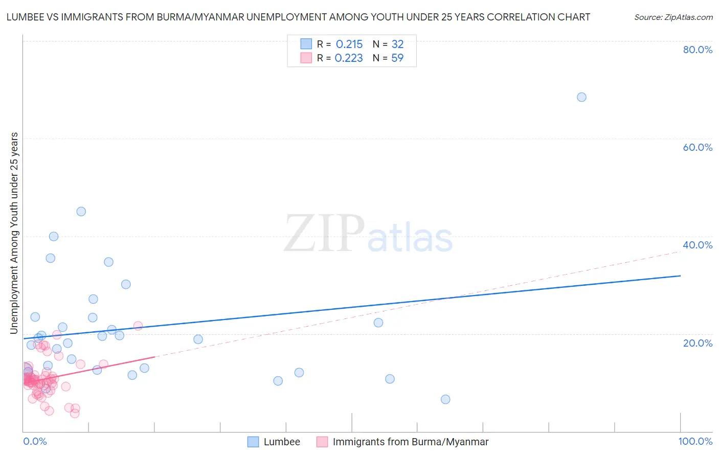 Lumbee vs Immigrants from Burma/Myanmar Unemployment Among Youth under 25 years