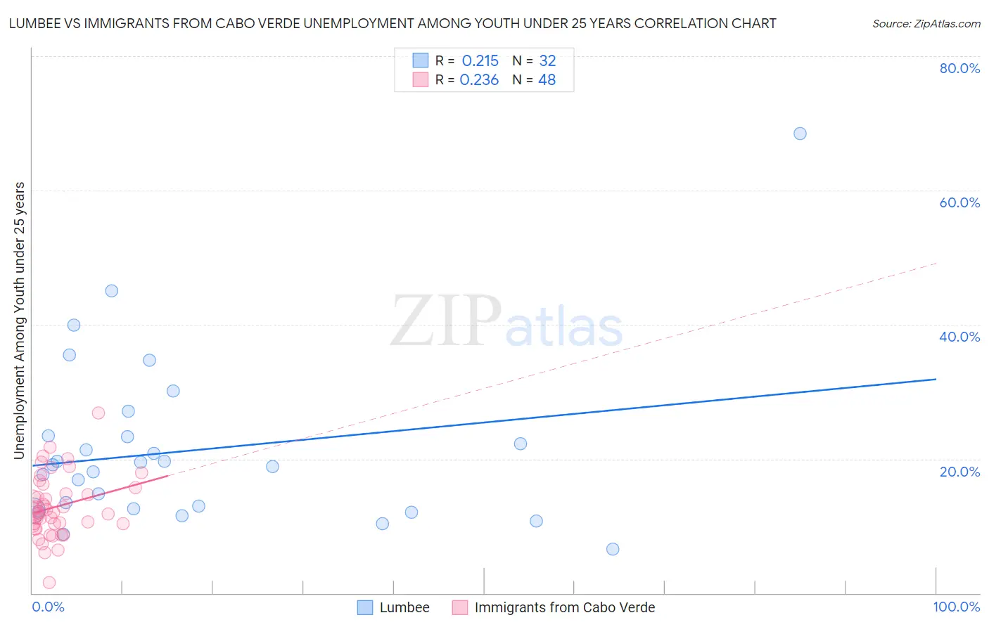 Lumbee vs Immigrants from Cabo Verde Unemployment Among Youth under 25 years