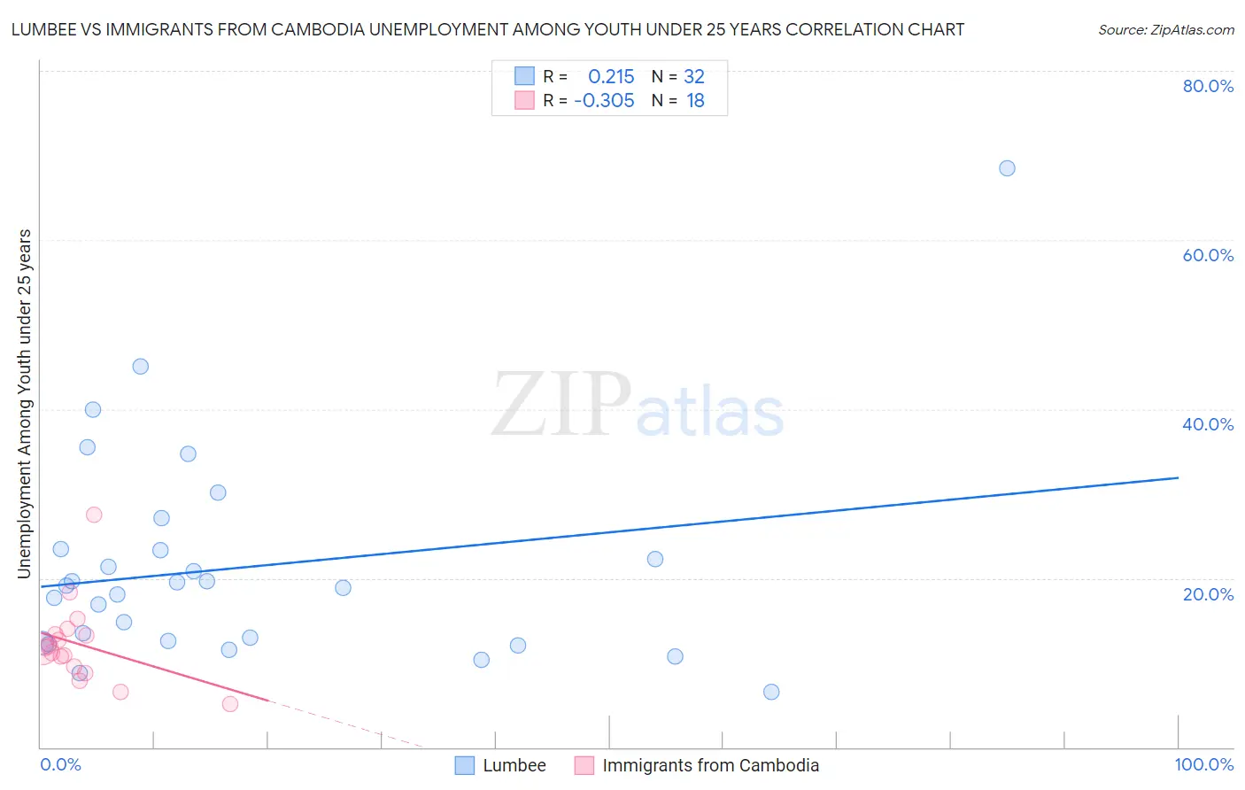 Lumbee vs Immigrants from Cambodia Unemployment Among Youth under 25 years