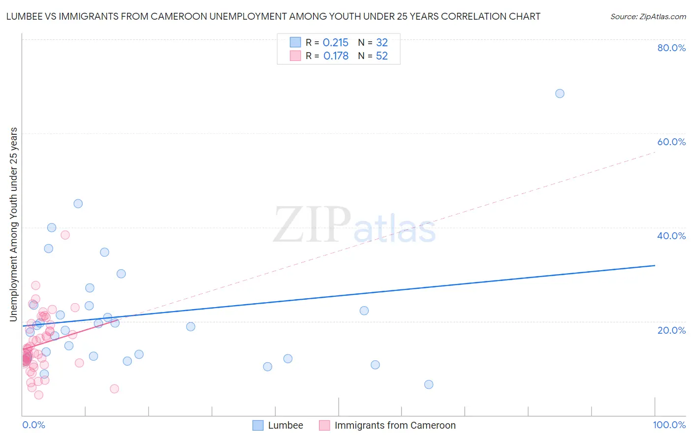 Lumbee vs Immigrants from Cameroon Unemployment Among Youth under 25 years