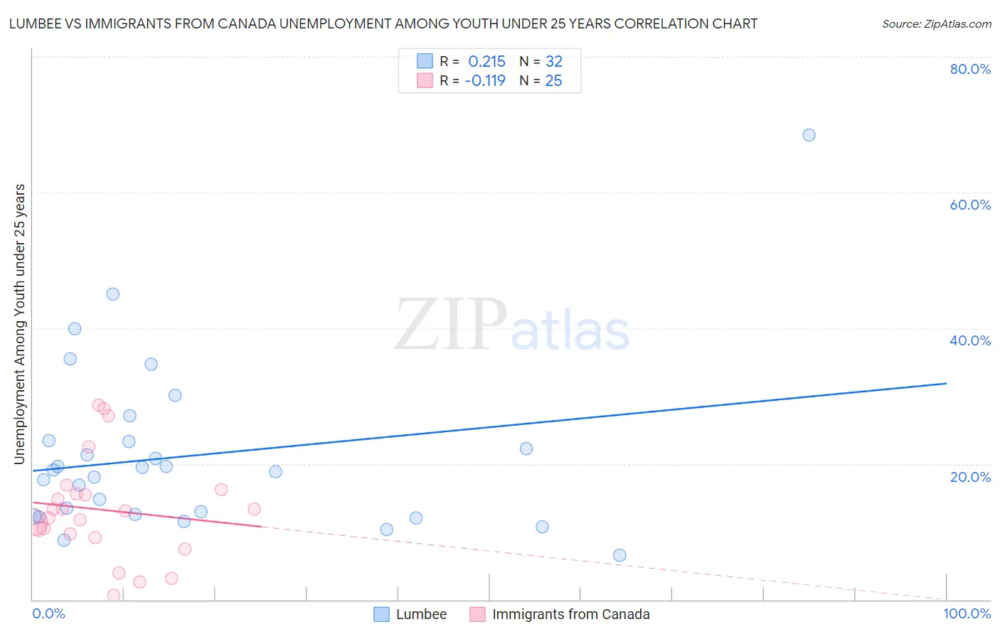 Lumbee vs Immigrants from Canada Unemployment Among Youth under 25 years