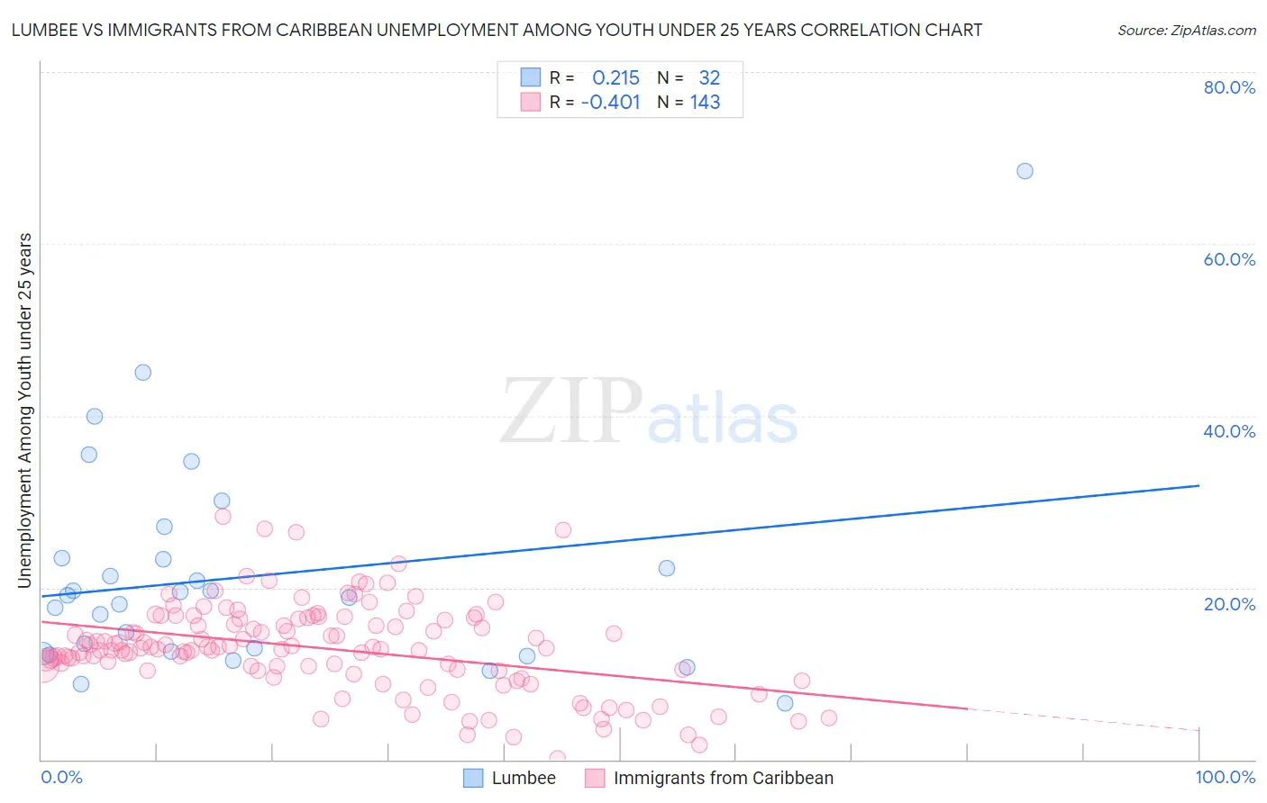 Lumbee vs Immigrants from Caribbean Unemployment Among Youth under 25 years