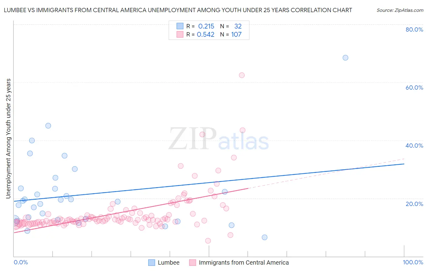 Lumbee vs Immigrants from Central America Unemployment Among Youth under 25 years