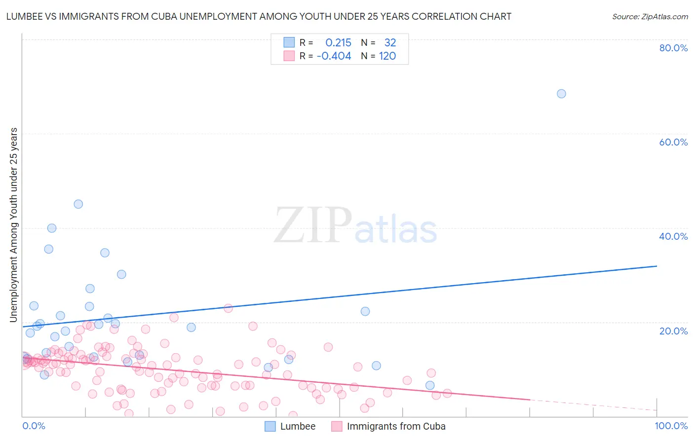Lumbee vs Immigrants from Cuba Unemployment Among Youth under 25 years