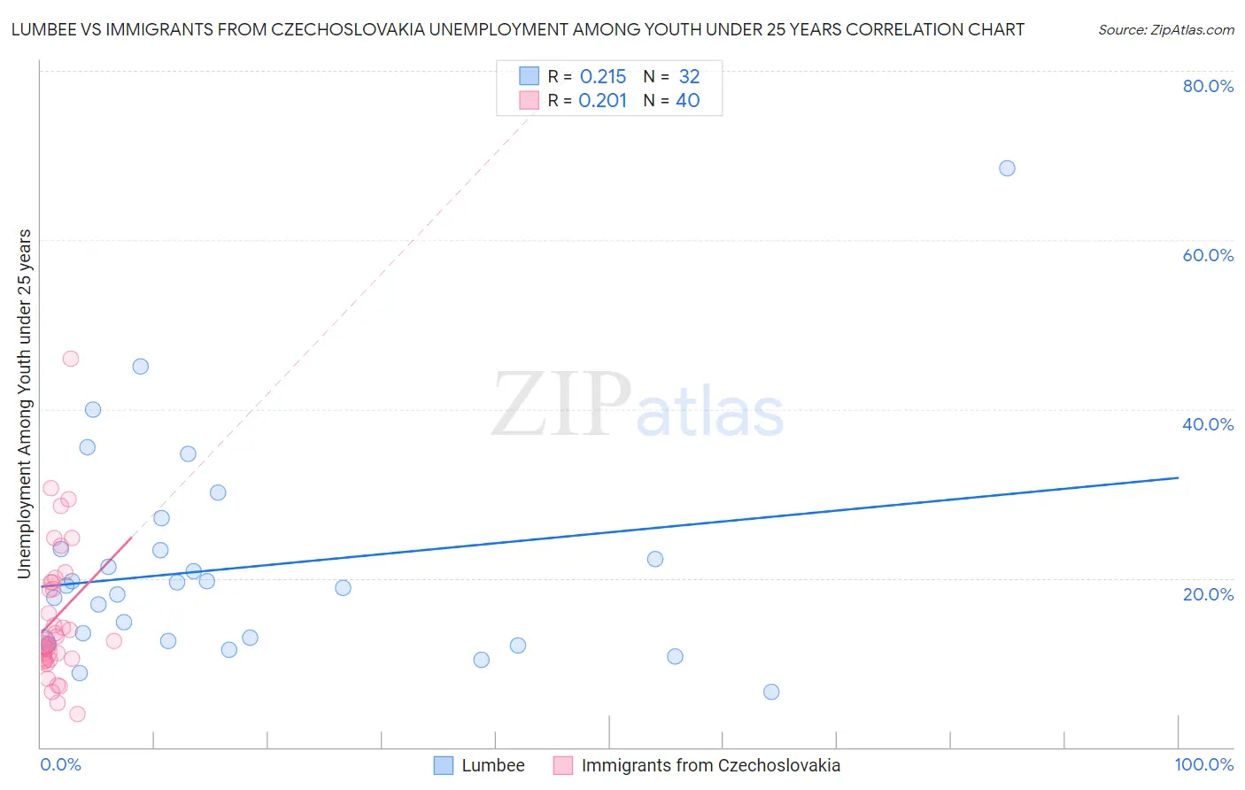 Lumbee vs Immigrants from Czechoslovakia Unemployment Among Youth under 25 years