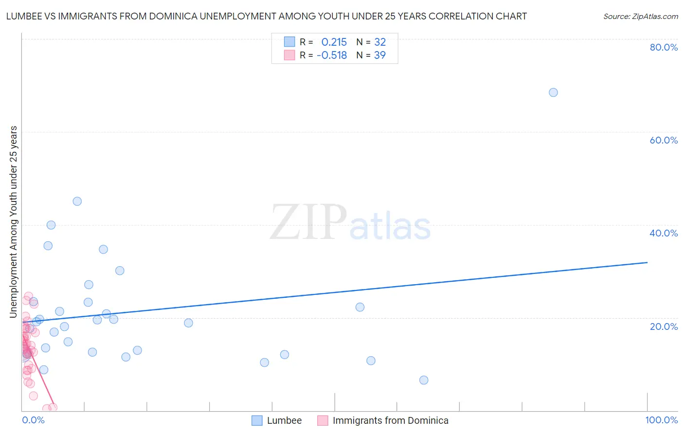 Lumbee vs Immigrants from Dominica Unemployment Among Youth under 25 years