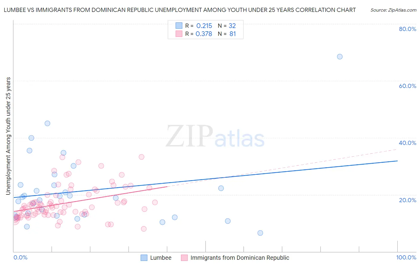 Lumbee vs Immigrants from Dominican Republic Unemployment Among Youth under 25 years