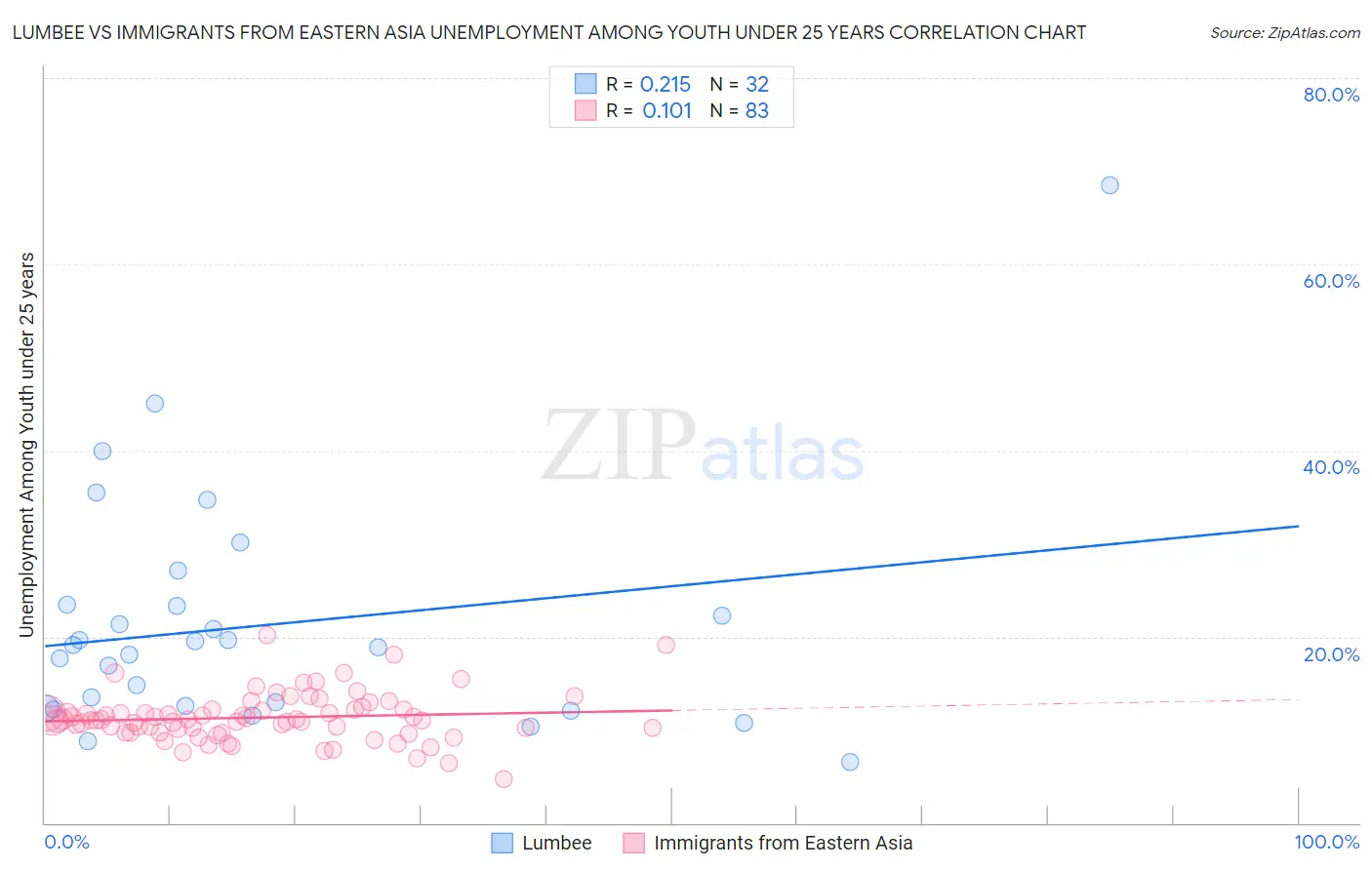 Lumbee vs Immigrants from Eastern Asia Unemployment Among Youth under 25 years