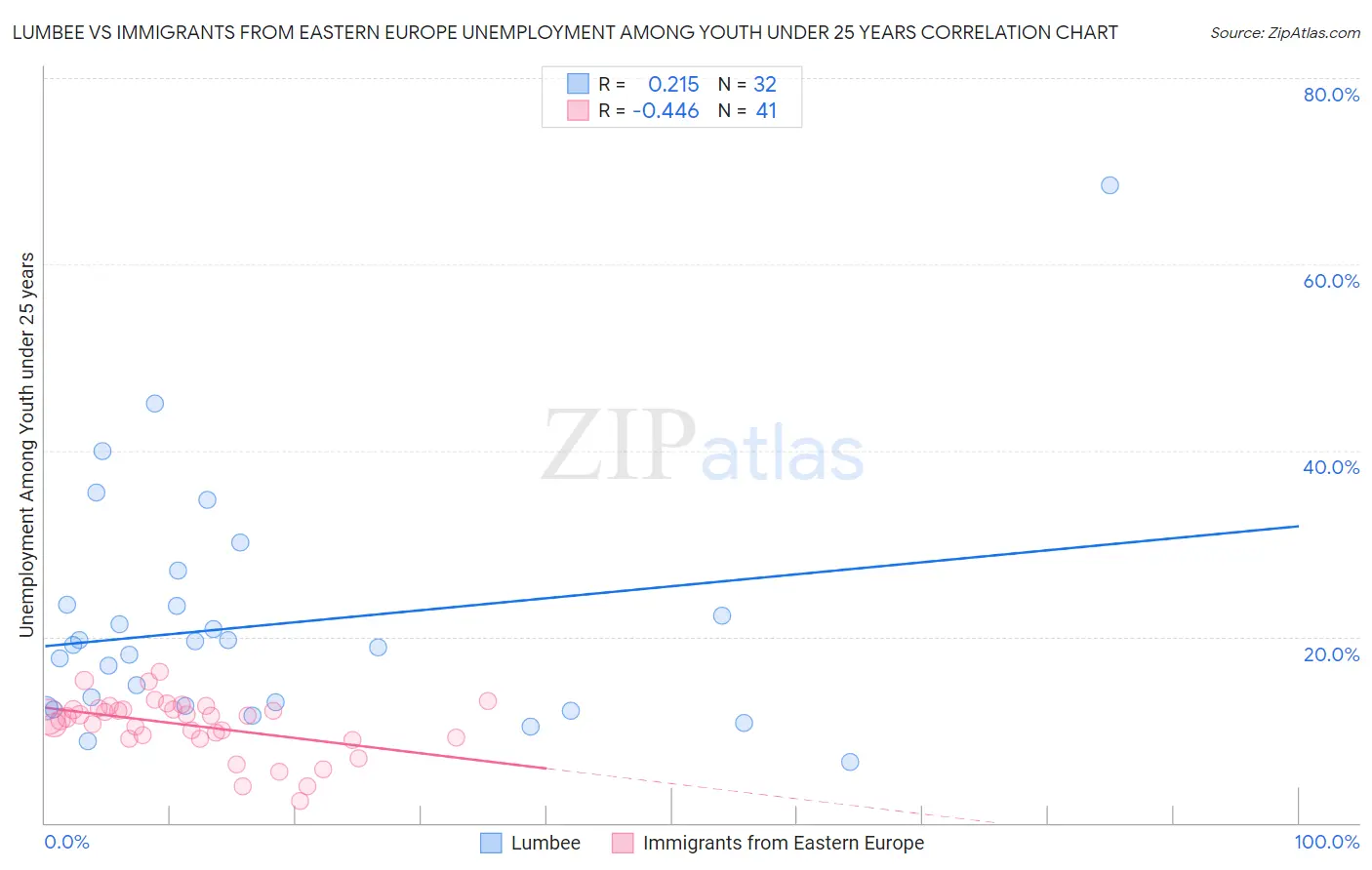 Lumbee vs Immigrants from Eastern Europe Unemployment Among Youth under 25 years