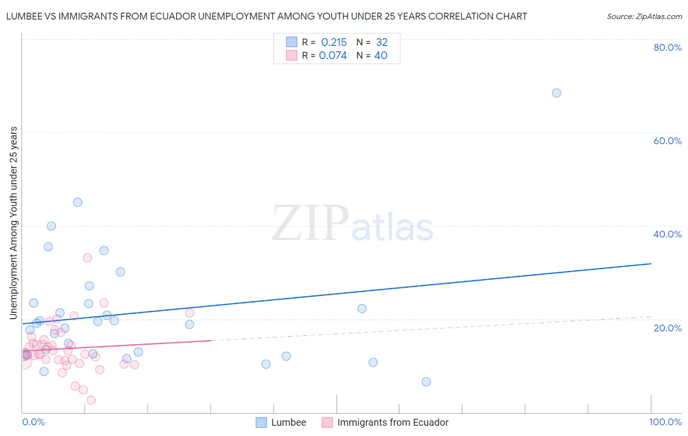 Lumbee vs Immigrants from Ecuador Unemployment Among Youth under 25 years