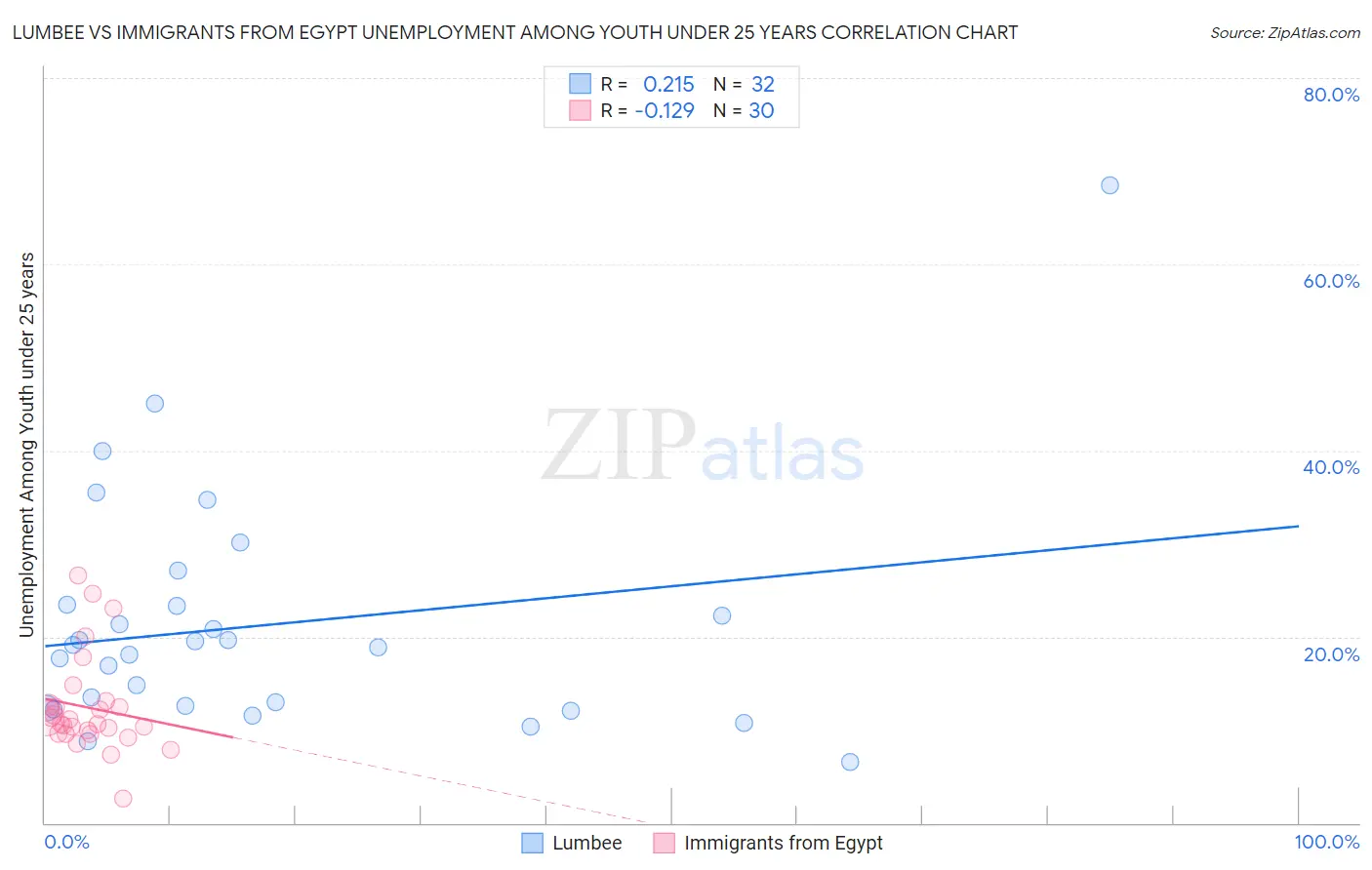 Lumbee vs Immigrants from Egypt Unemployment Among Youth under 25 years