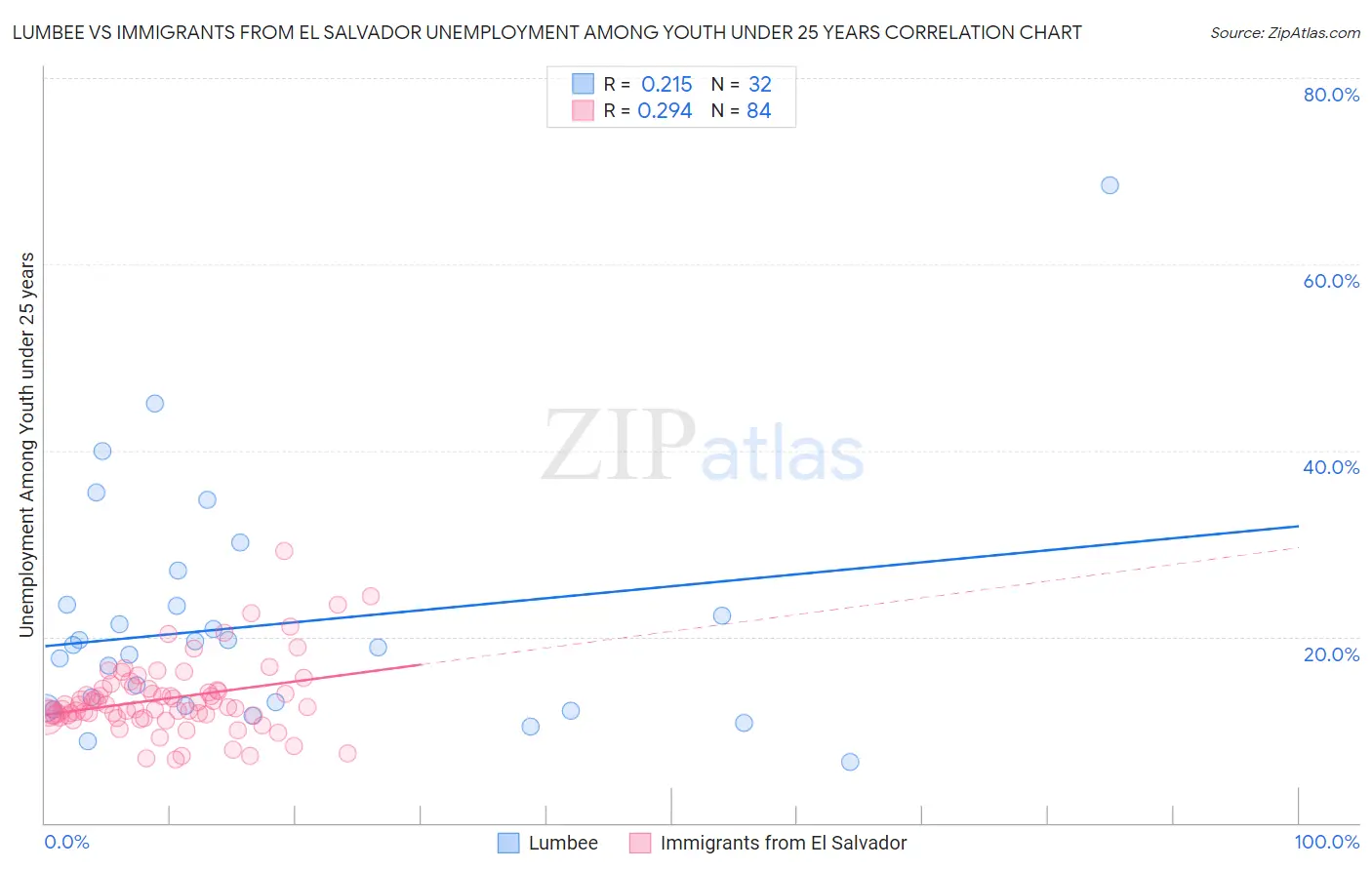 Lumbee vs Immigrants from El Salvador Unemployment Among Youth under 25 years