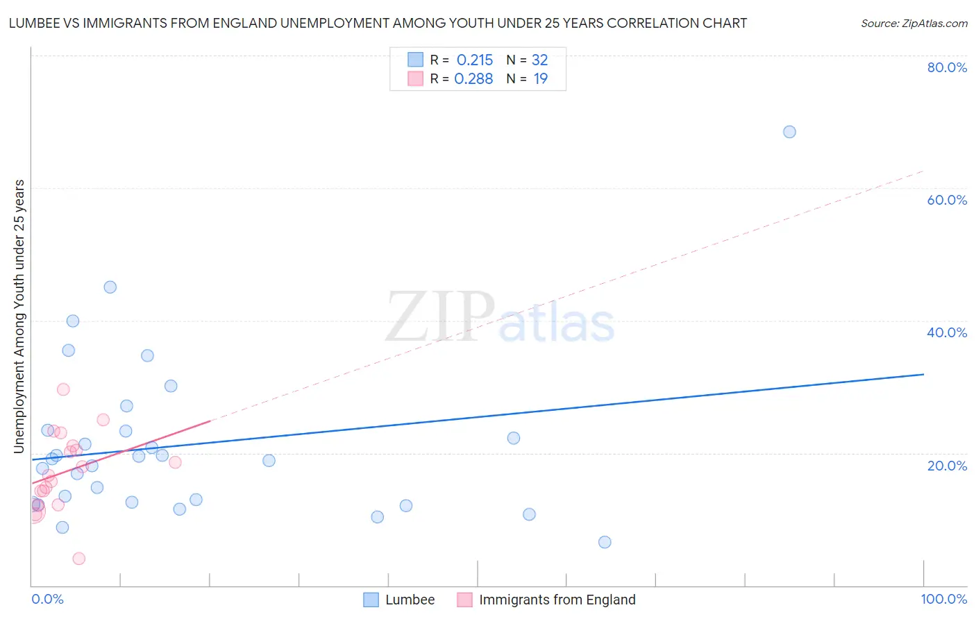 Lumbee vs Immigrants from England Unemployment Among Youth under 25 years