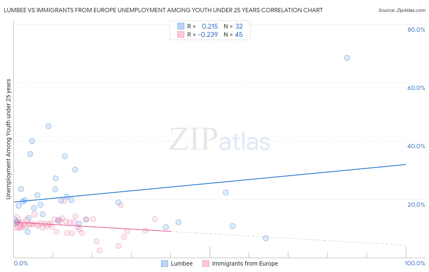 Lumbee vs Immigrants from Europe Unemployment Among Youth under 25 years
