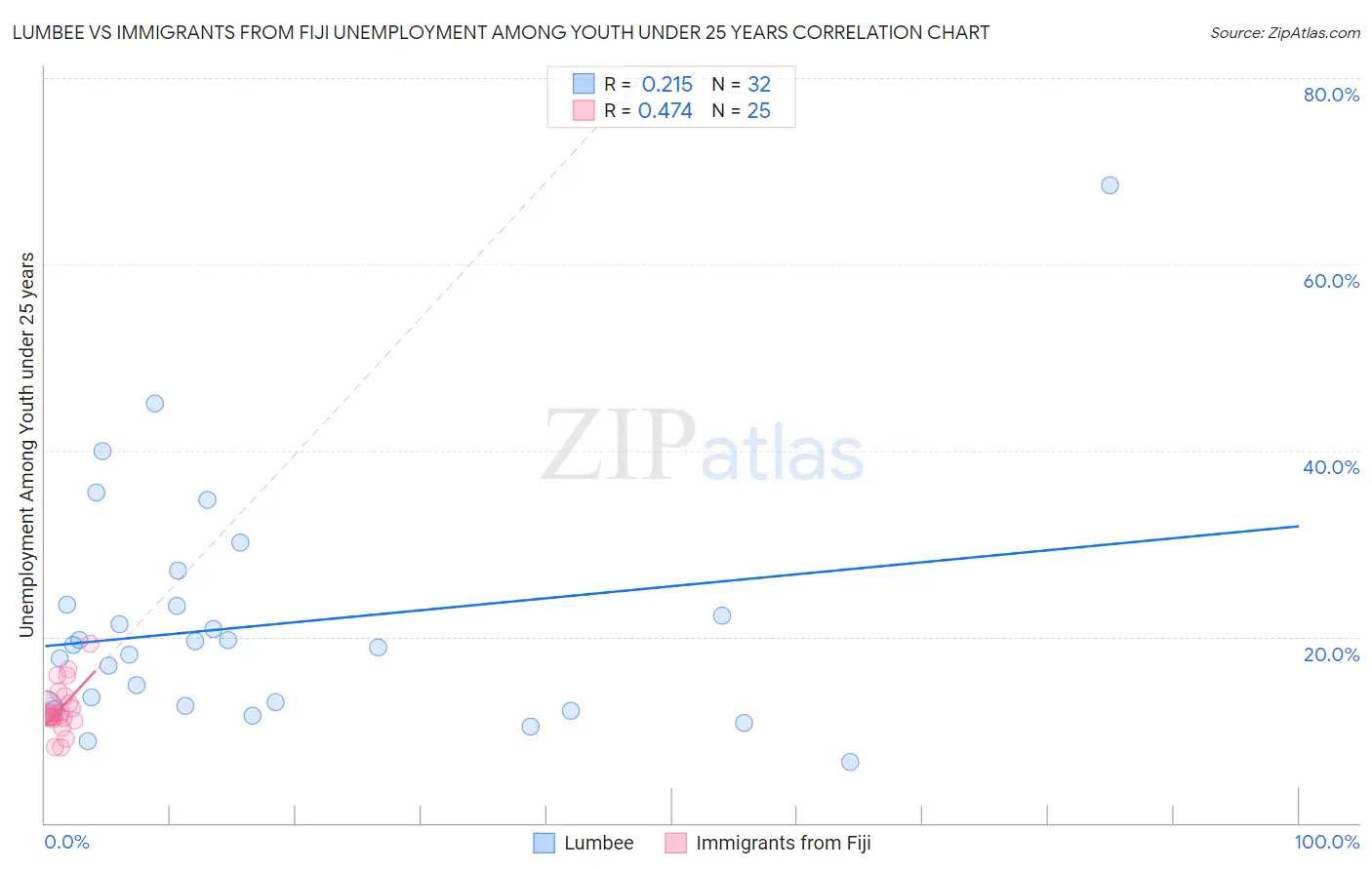 Lumbee vs Immigrants from Fiji Unemployment Among Youth under 25 years