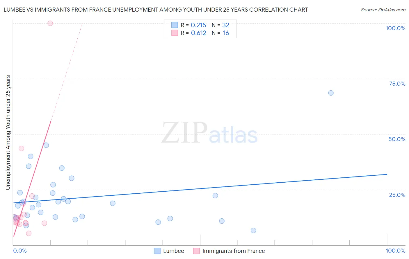 Lumbee vs Immigrants from France Unemployment Among Youth under 25 years